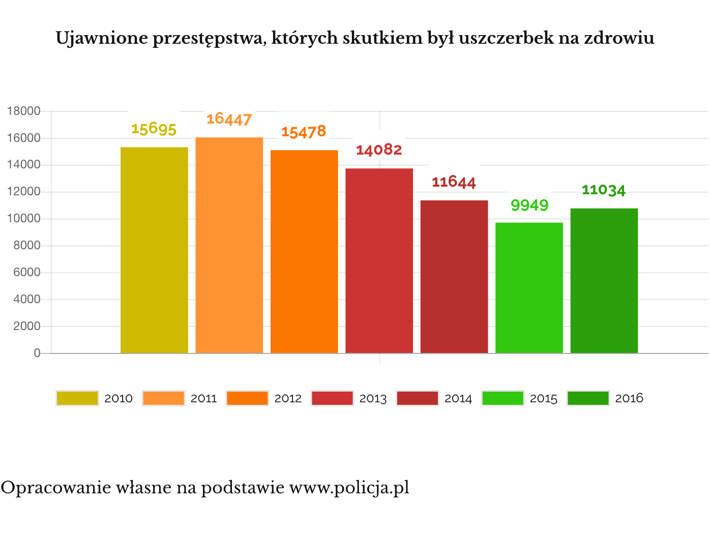 Ujawnione przestępstwa, których skutkiem był uszczerbek na zdrowiu