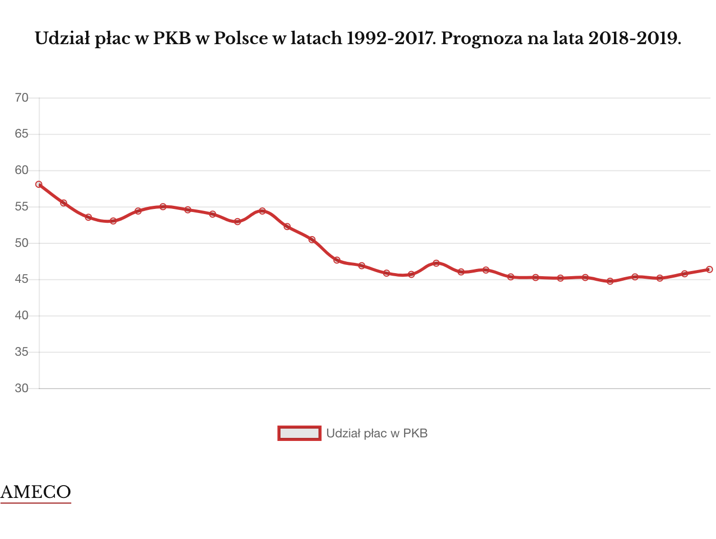 Udział płac w PKB w Polsce w latach 1992-2017.