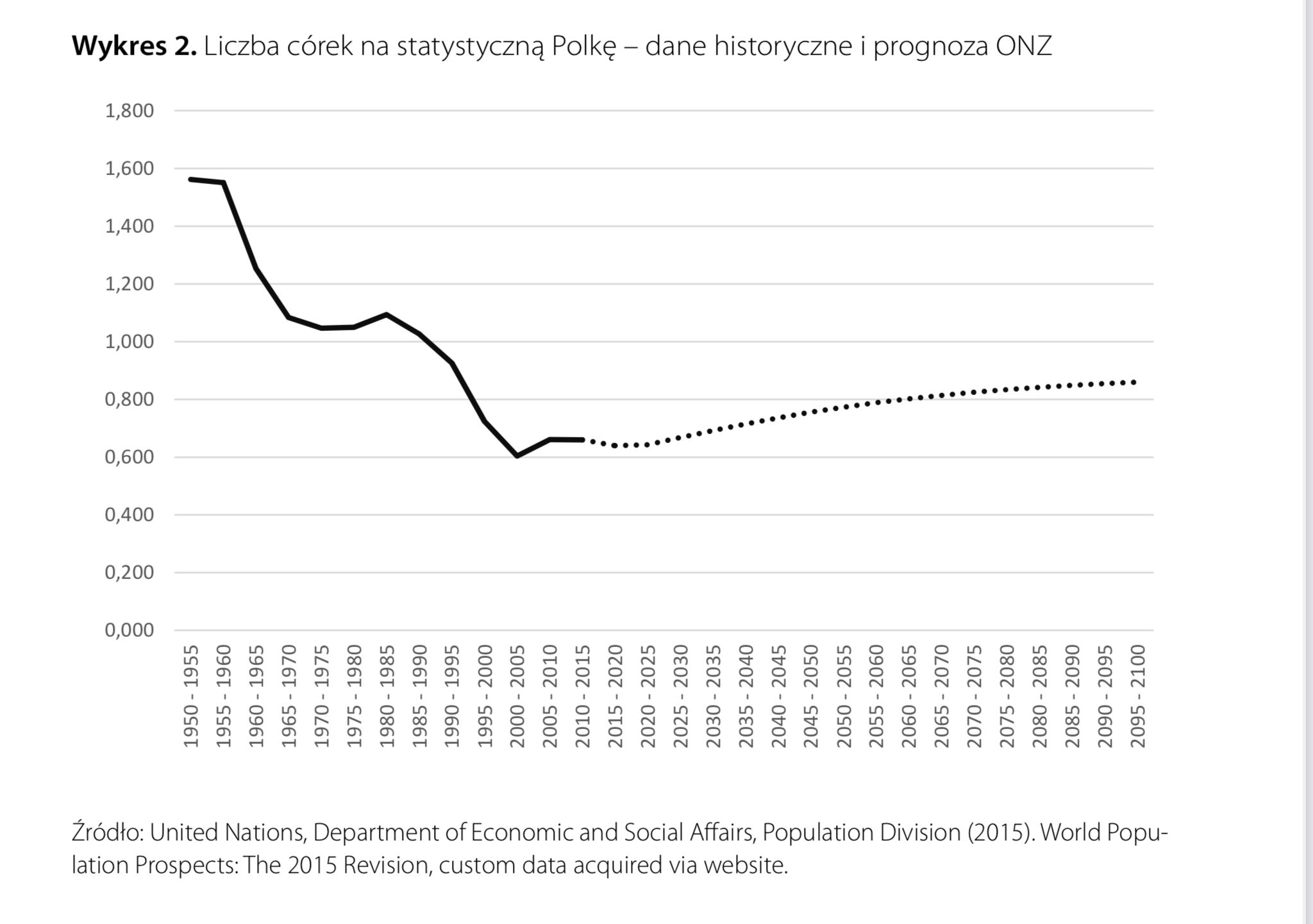 Wykres liniowy pokazujący, jak spada liczba córek na jedną kobietę. To córki sa tradycyjnie obciażane pracą opiekunczą