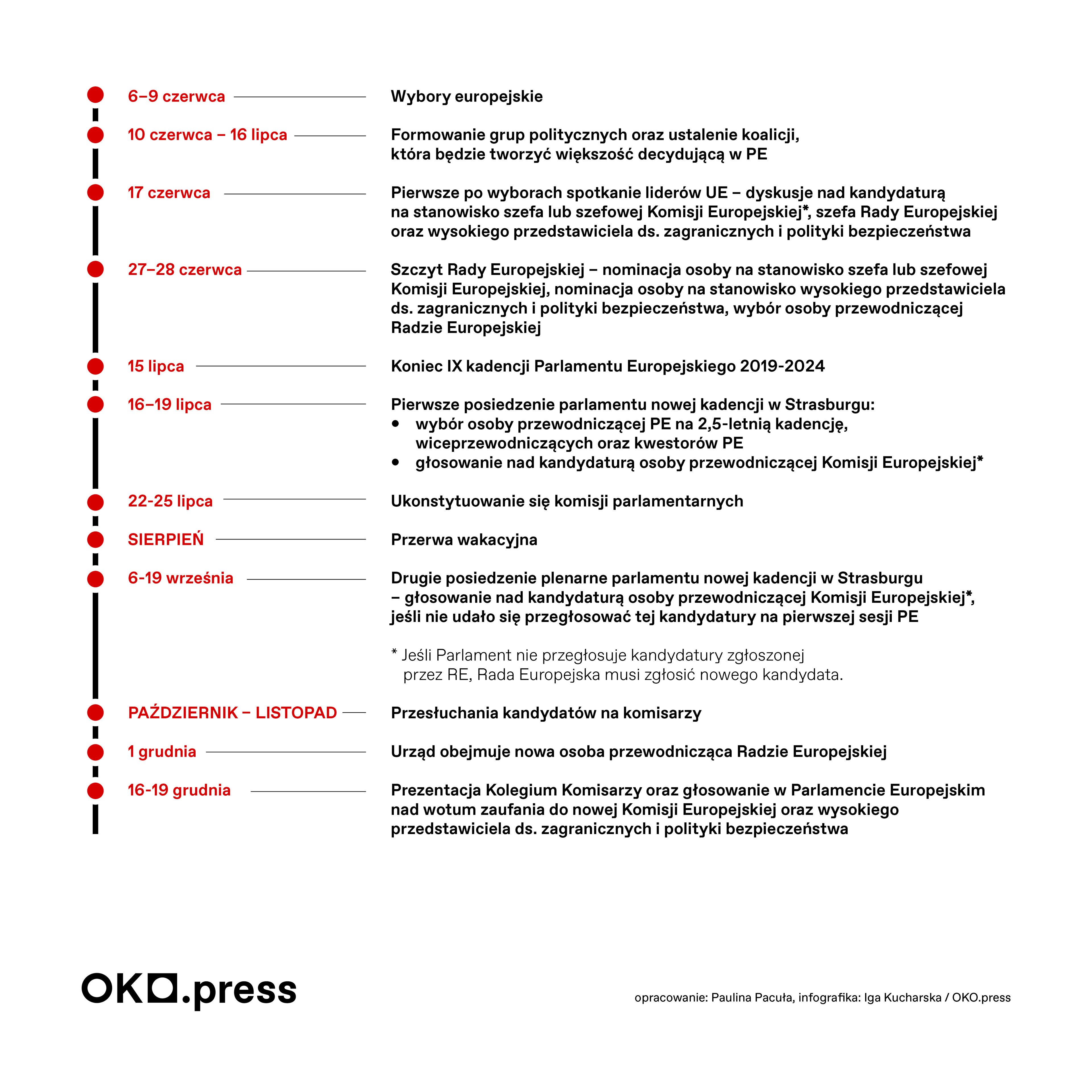 6–9 czerwca Wybory europejskie 10 czerwca – 16 lipca Formowanie grup politycznych oraz ustalenie koalicji, która będzie tworzyć większość decydującą w PE 17 czerwca Pierwsze po wyborach spotkanie liderów UE – dyskusje nad kandydaturą na stanowisko szefa lub szefowej Komisji Europejskiej*, szefa Rady Europejskiej oraz wysokiego przedstawiciela ds. zagranicznych i polityki bezpieczeństwa 27–28 czerwca Szczyt Rady Europejskiej – nominacja osoby na stanowisko szefa lub szefowej Komisji Europejskiej, nominacja osoby na stanowisko wysokiego przedstawiciela ds. zagranicznych i polityki bezpieczeństwa, wybór osoby przewodniczącej Radzie Europejskiej 15 lipca Koniec IX kadencji Parlamentu Europejskiego 2019-2024 16–19 lipca Pierwsze posiedzenie parlamentu nowej kadencji w Strasburgu: • wybór osoby przewodniczącej PE na 2,5-letnią kadencję, wiceprzewodniczących oraz kwestorów PE • głosowanie nad kandydaturą osoby przewodniczącej Komisji Europejskiej* * Jeśli Parlament nie przegłosuje kandydatury zgłoszonej przez RE, Rada Europejska musi zgłosić nowego kandydata. 22-25 lipca Ukonstytuowanie się komisji parlamentarnych Sierpień Przerwa wakacyjna 16-19 września Drugie posiedzenie plenarne parlamentu nowej kadencji w Strasburgu – głosowanie nad kandydaturą osoby przewodniczącej Komisji Europejskiej*, jeśli nie udało się przegłosować tej kandydatury na pierwszej sesji PE Październik – listopad Przesłuchania kandydatów na komisarzy 1 grudnia Urząd obejmuje nowa osoba przewodnicząca Radzie Europejskiej 16-19 grudnia Prezentacja Kolegium Komisarzy oraz głosowanie w Parlamencie Europejskim nad wotum zaufania do nowej Komisji Europejskiej oraz wysokiego przedstawiciela ds. zagranicznych i polityki bezpieczeństwa