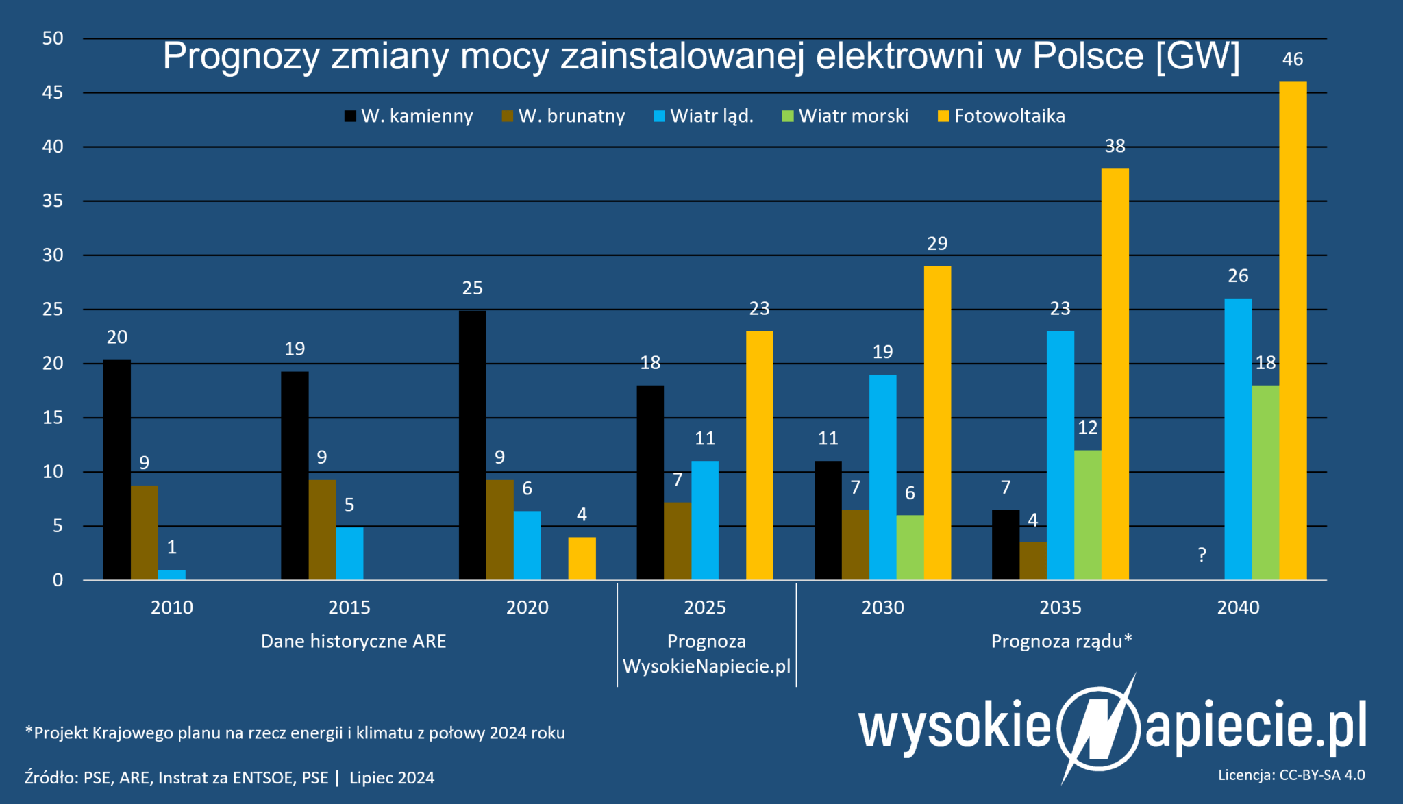 wykres - prognoza zmiany mocy zainstalowenej elektrowni