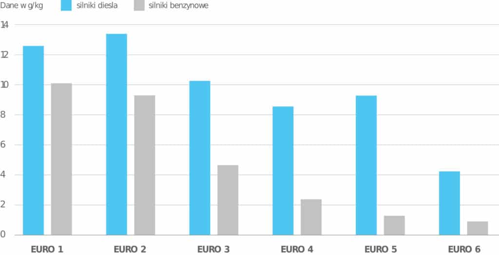 Rzeczywista ilość tlenków azotu emitowana przez samochody z silnikami spełniającymi różne normy Euro (liczba gramów na kilogram spalin). Źródło: Raport „Droga do czystego powietrza”, Polski Alarm Smogowy. Grafika pokazuje, jak zmniejsza się ilość tej substancji w zależności od wysokości normy Euro spełnianej przez samochód