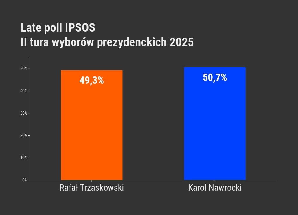 Wykres słupkowy przedstawiający wyniki sondażu typu "late poll" przeprowadzonego przez IPSOS dla II tury wyborów prezydenckich w Polsce w 2025 roku. Po lewej stronie znajduje się pomarańczowy słupek oznaczający wynik Rafała Trzaskowskiego, który uzyskał 49,3 procent poparcia. Po prawej stronie znajduje się niebieski słupek reprezentujący Karola Nawrockiego, który zdobył 50,7 procent głosów.