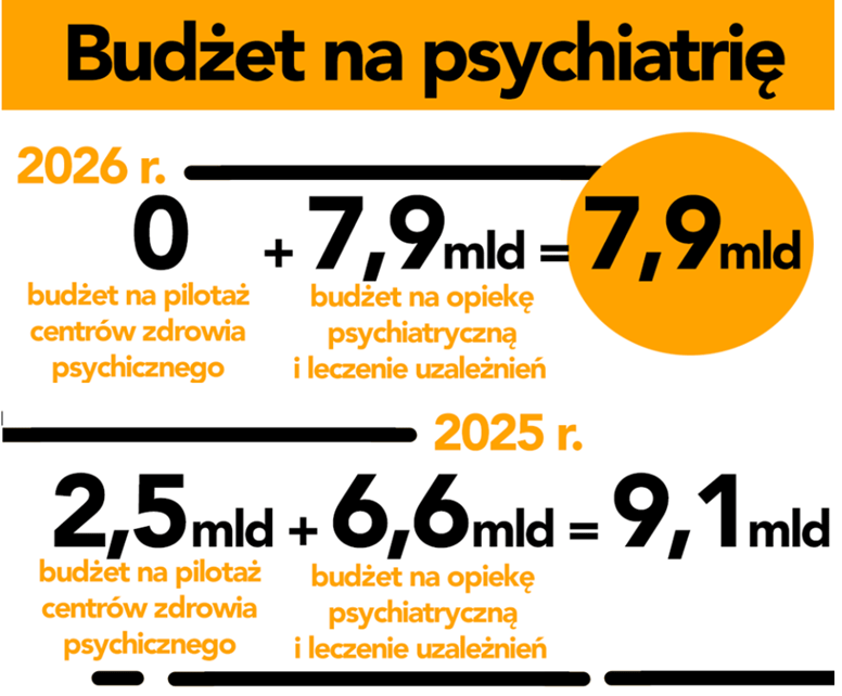 Budżet psychiatrii - grafika