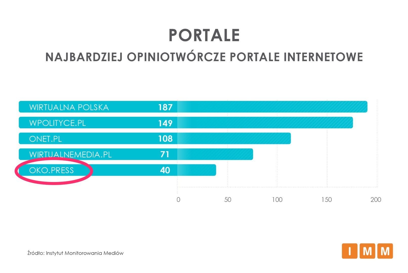 Grafika do artykułu OKO.press wśród najbardziej opiniotwórczych portali w czerwcu 2017