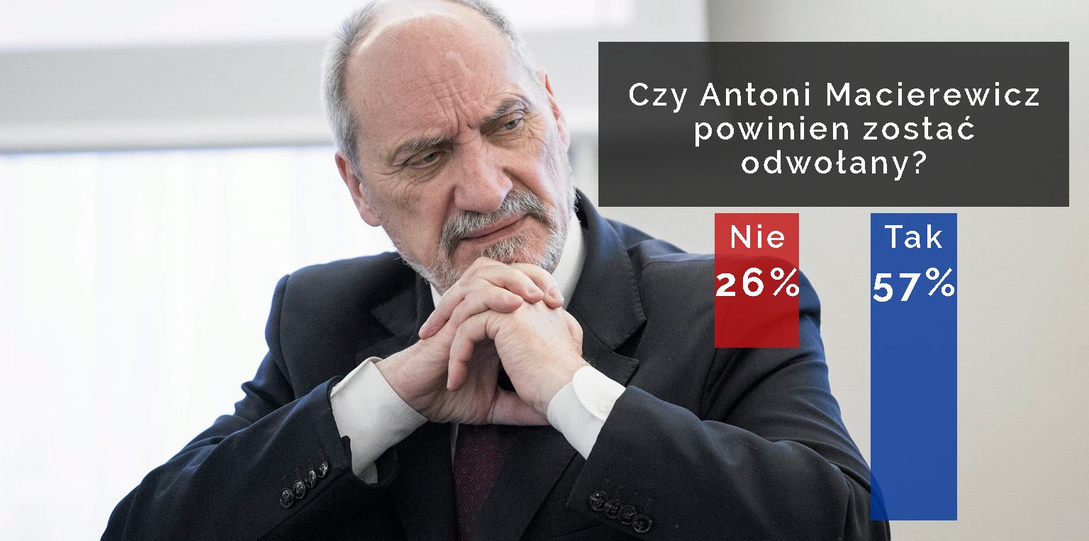Grafika do artykułu Macierewicz do dymisji: 57 proc. za, 26 proc. przeciw. Minister obrony poległ w sondażu OKO.press