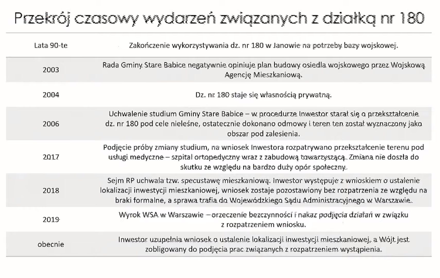 Najważniejsze wydarzenia związane z działką nr 180
