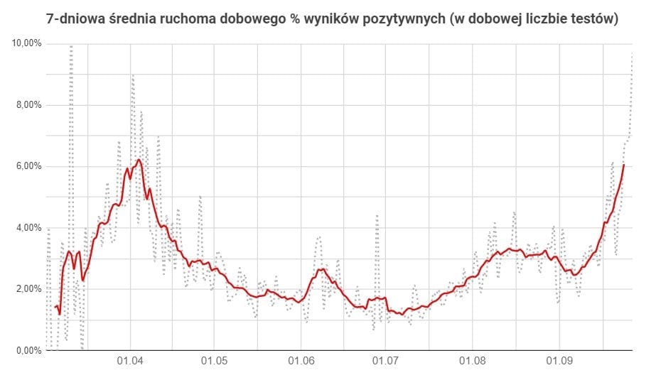 odsetek pozytywnych testów wykres z 28.09.2020