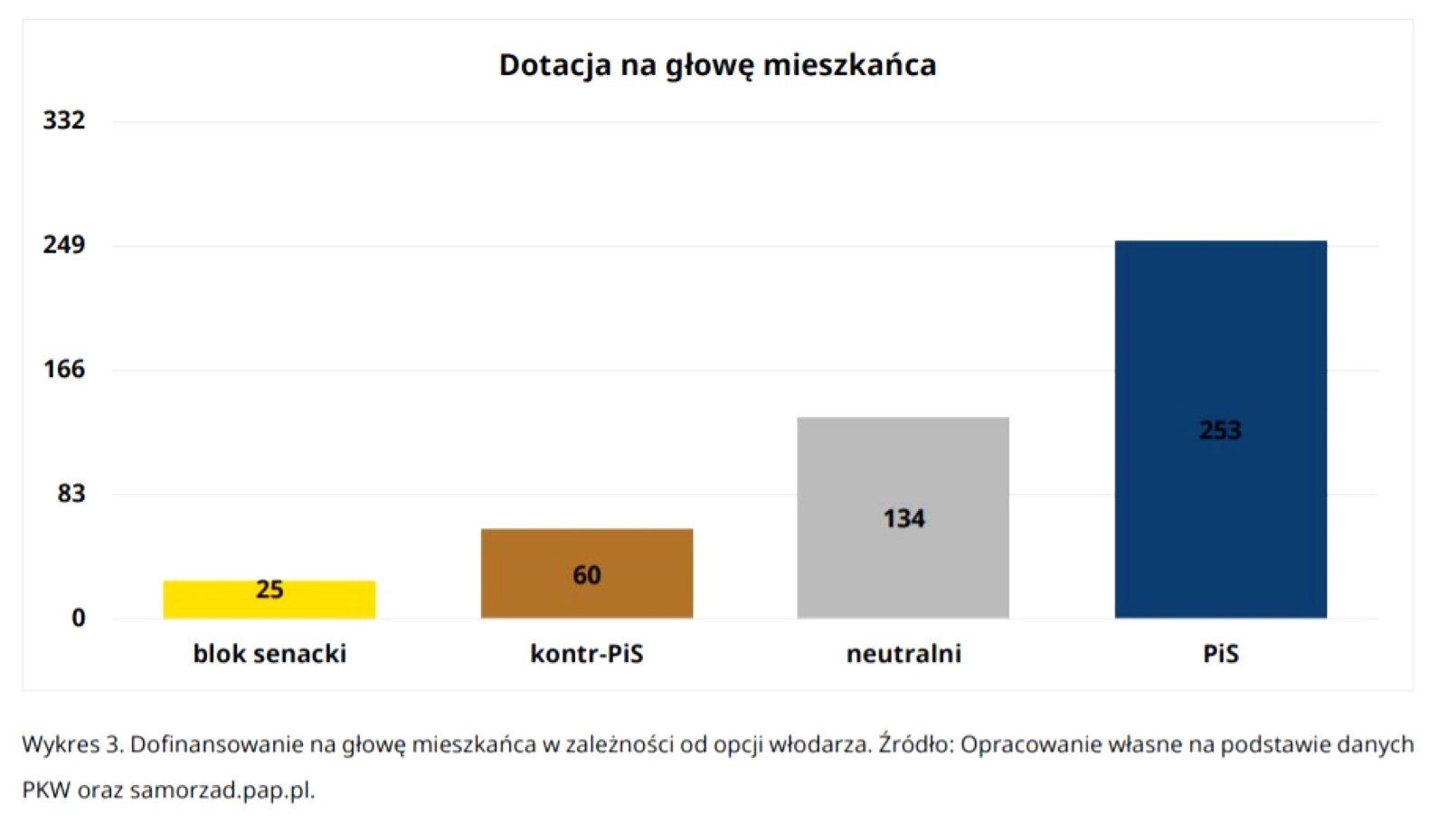 Wykres Podział środków Funduszu Inwestycji Lokalnych w zależności od afiliacji politycznych