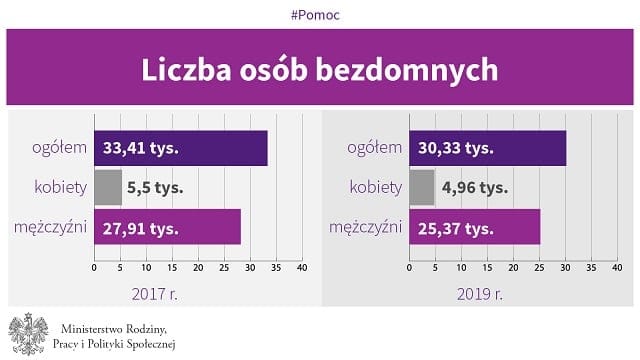 Liczba osób bezdomnych, dane ministerstwa rodziny