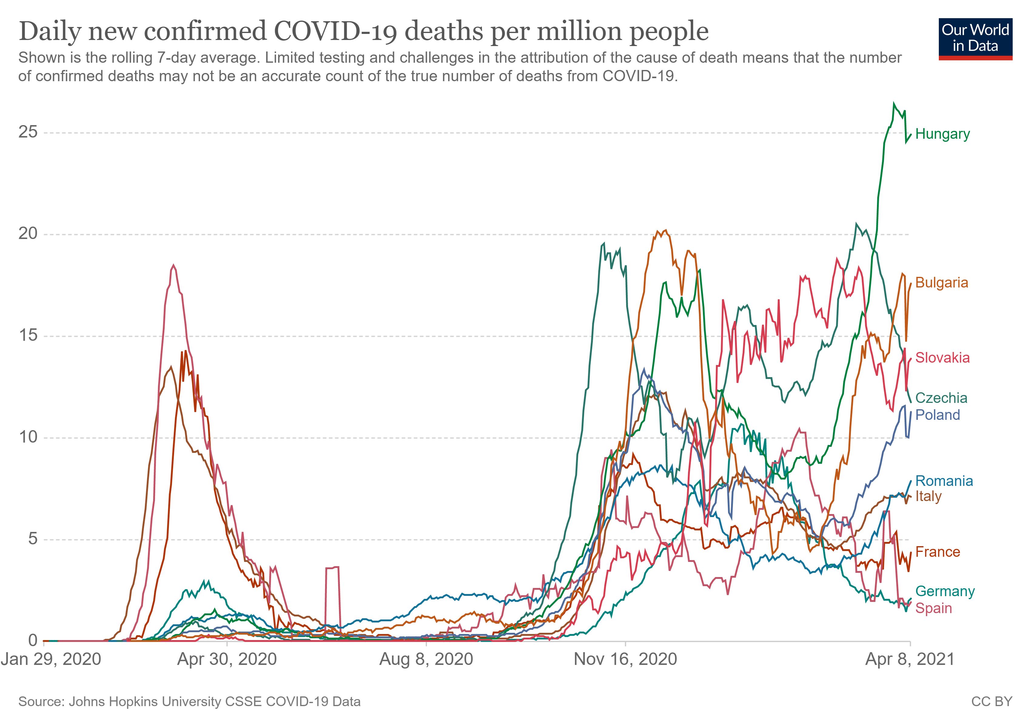 Wykres zgonów na milion mieszkańców w krajach Unii Europejskiej od początku epidemii