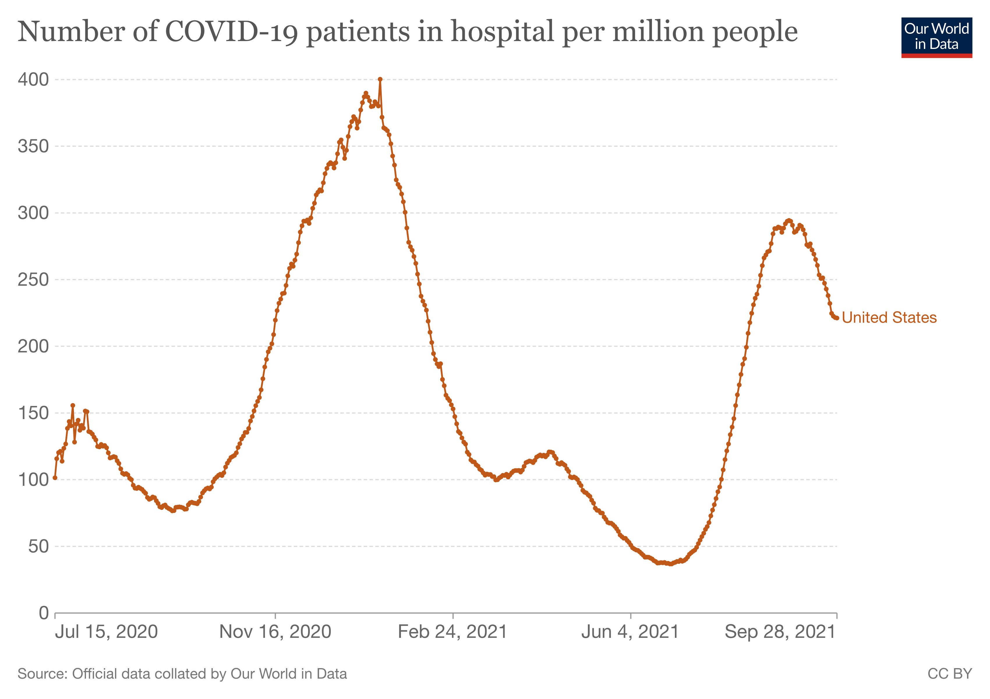 hospitalizacje w USA