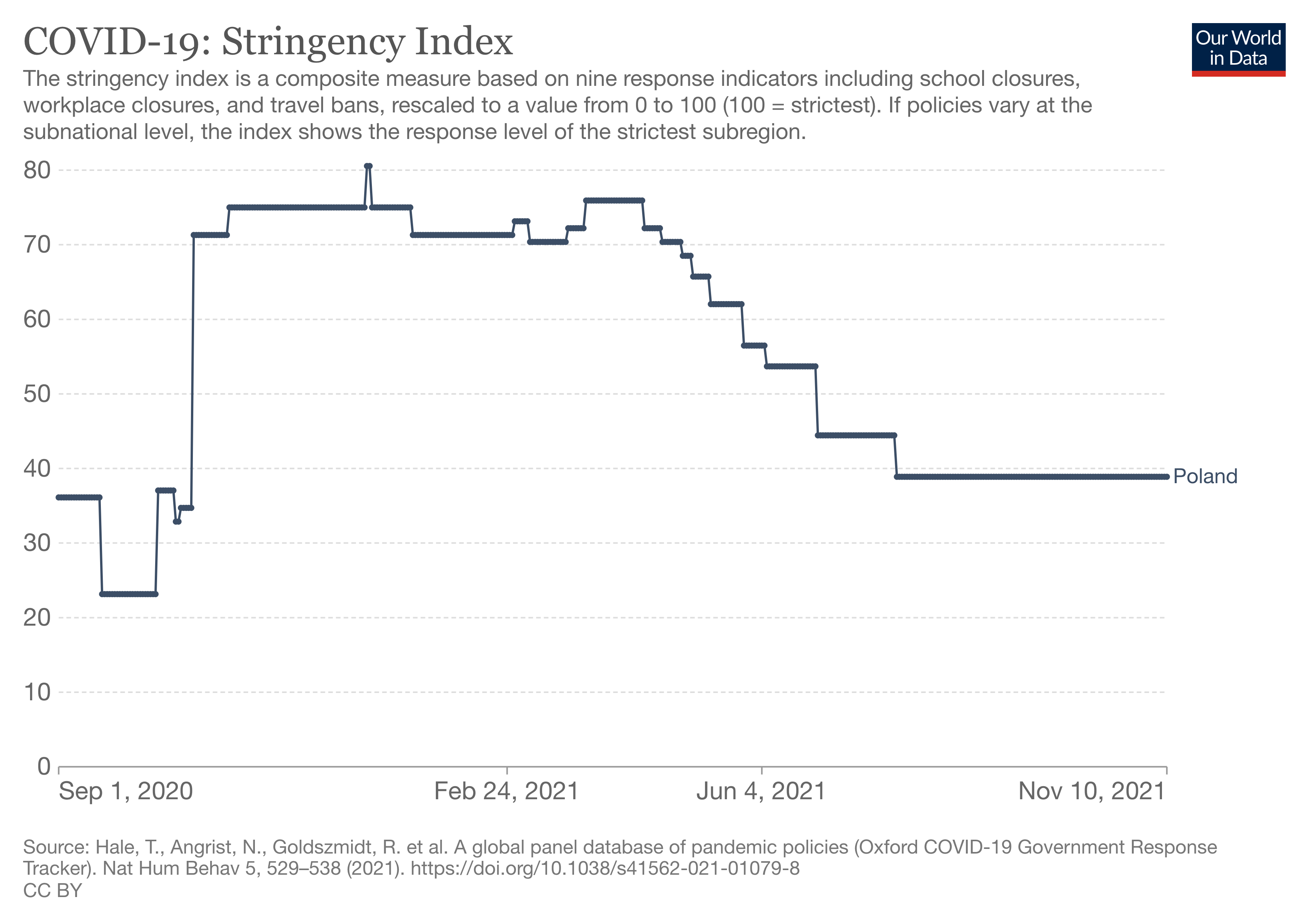 Covid Stringency Index dla Polski