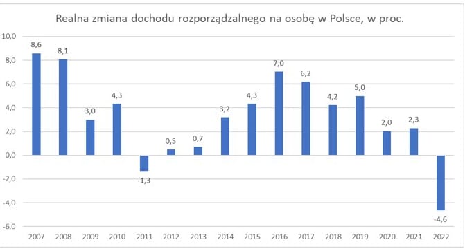 Wykres realnej zmiany dochodu rozporządzalnego od 2007 roku. Tylko dwa razy mamy do czynienia ze spadkiem, w 2011 roku było to 1,3 proc., w 2022 - aż 4,6 proc.