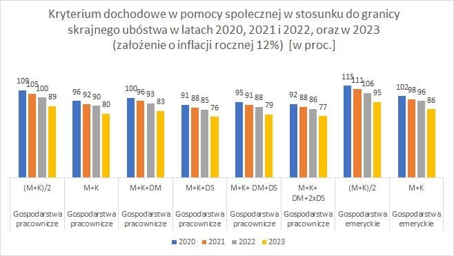Wykres słupkowy pokazujący kryterium dochodowe uprawniające do pomocy społecznej w stosunku do granicy skrajnego ubóstwa w latach 2020-2023