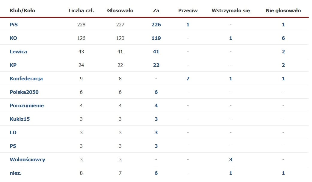 tabela pokazuje, że 226 posłów PiS było za, KO: 119, Lewica: 41, KP: 22, Polska 2050: 6