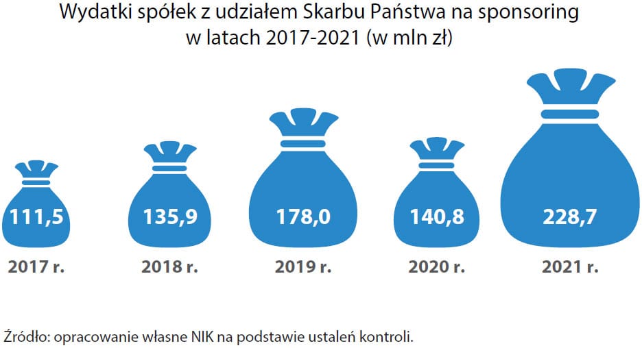 Wydatki spółek skarbu Państwa na sponsoring pokazane na grafice NIK