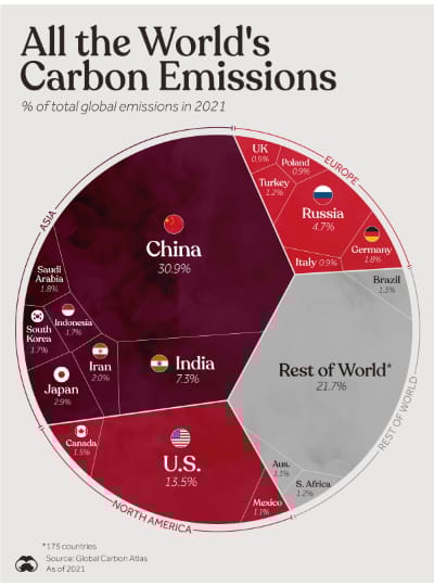 Rysunek okręgu podzielonego na kolorowe części pokzaujące udział danego regionu w globalnej emisji CO2