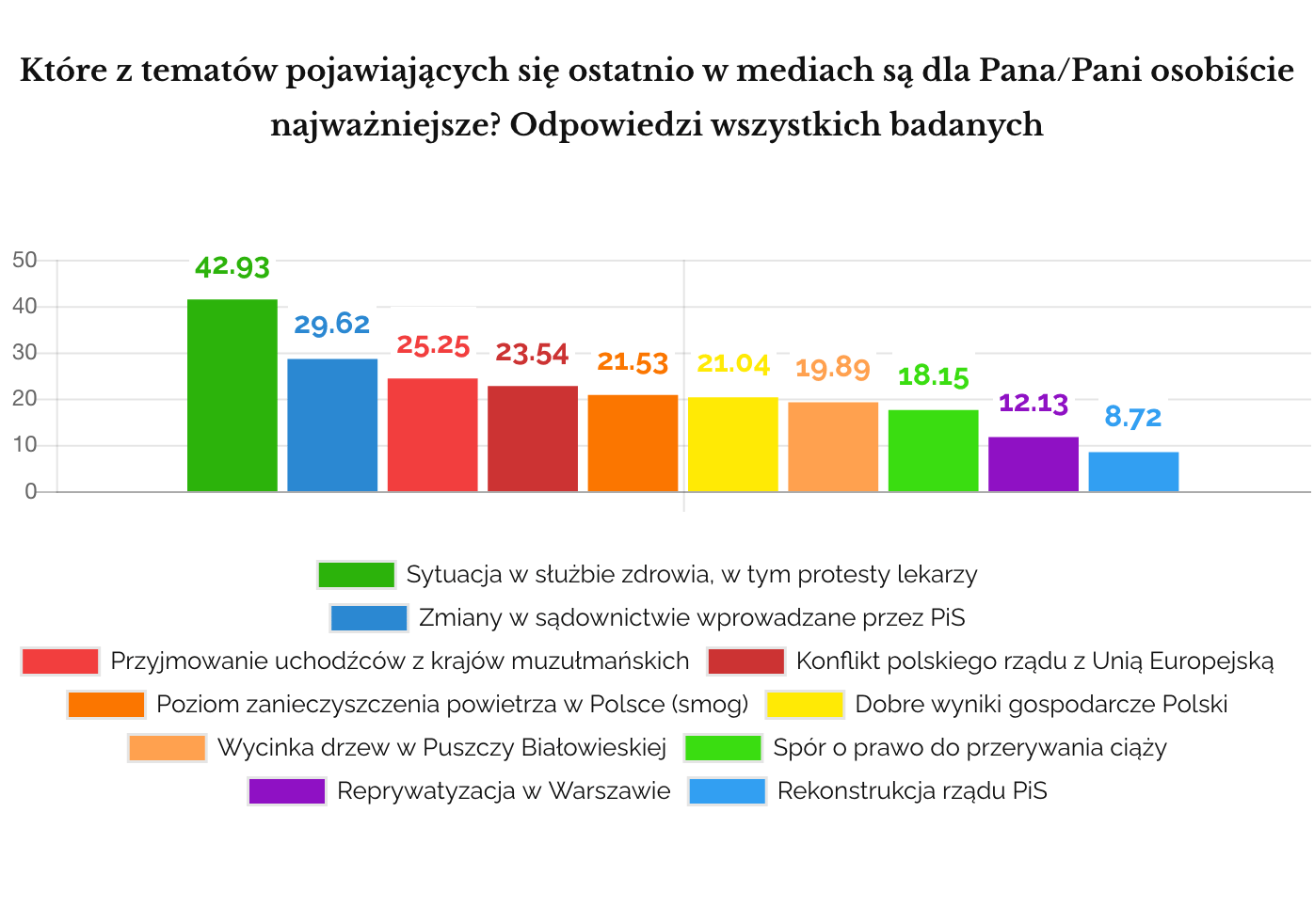 Tematy w mediach - total
