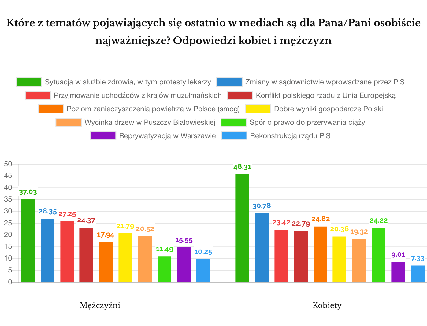 Tematy w mediach - kobiety / mężczyźni