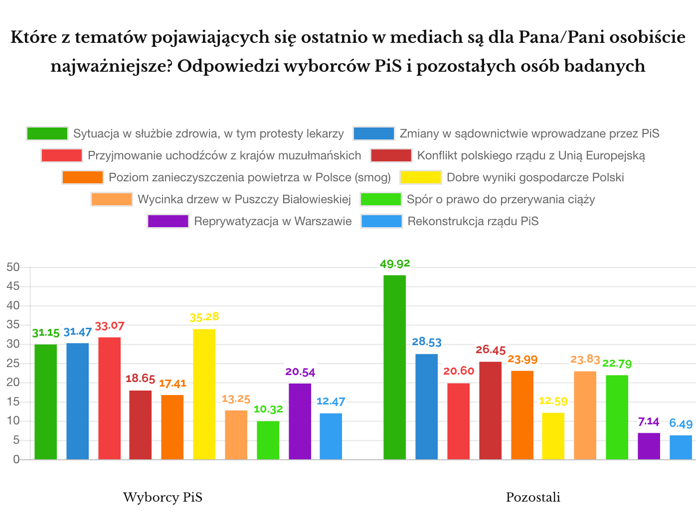 Tematy w mediach - wyborcy PiS / pozostali