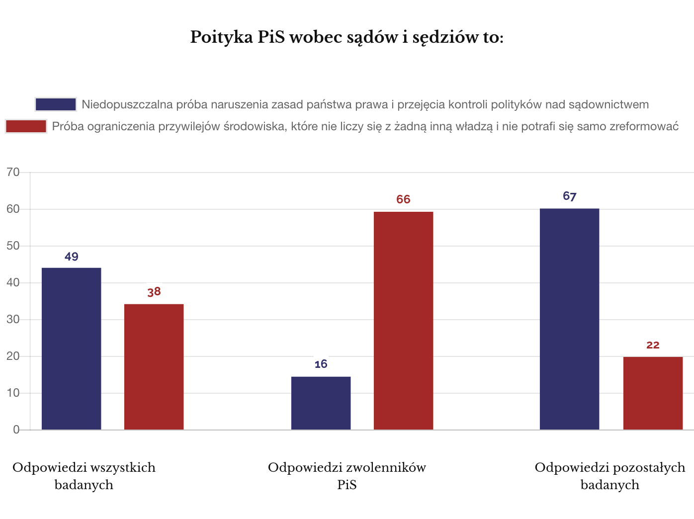 IPSOS styczeń 2018. czym jest reforma sądów