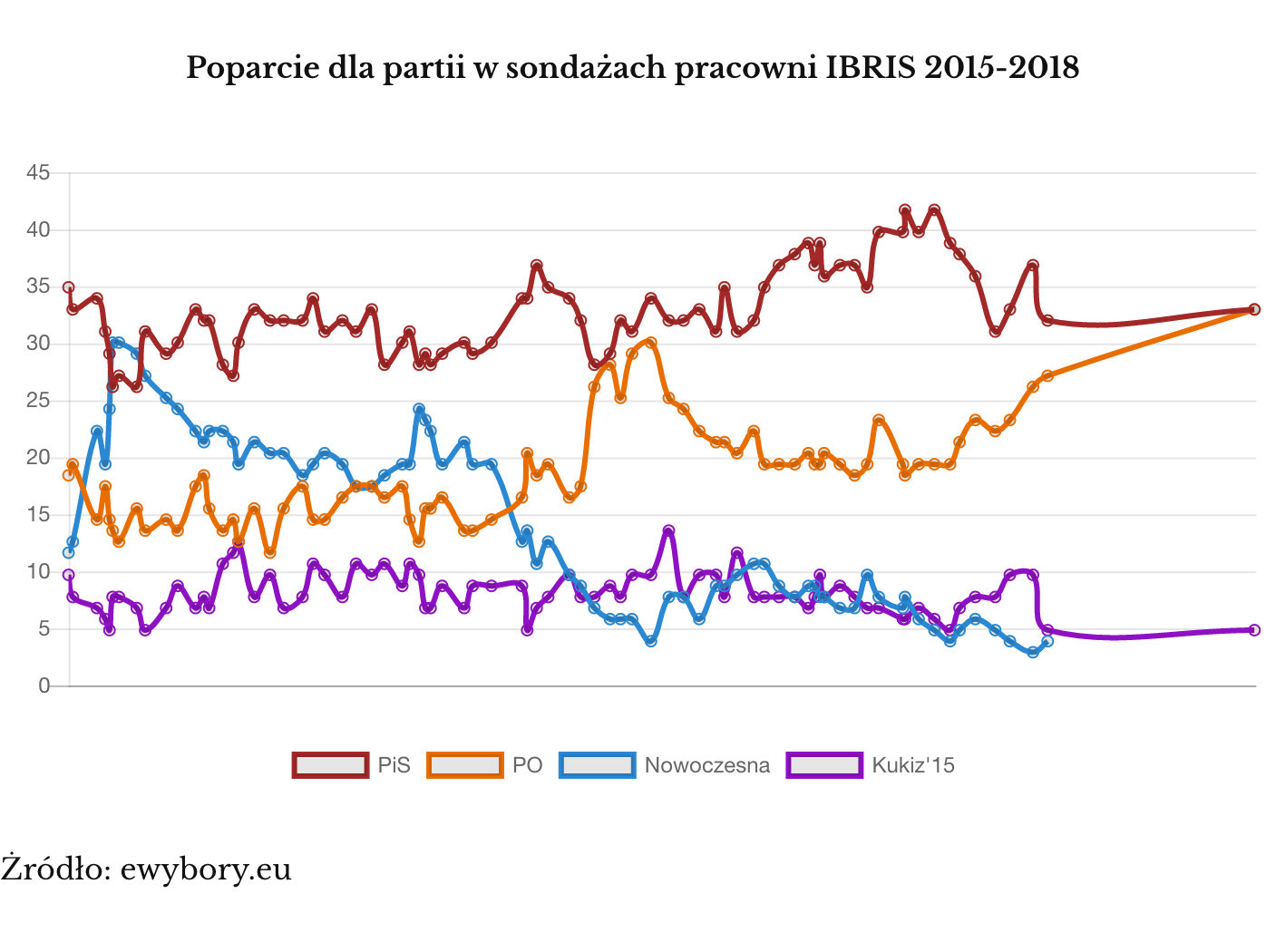wszystkie Sondaż IBRIS 2015-2018