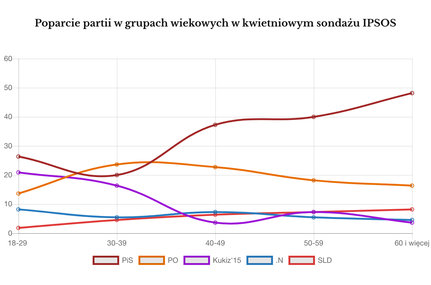 IPSOS kwiecień 2018 poparcie dla partii profile wieku