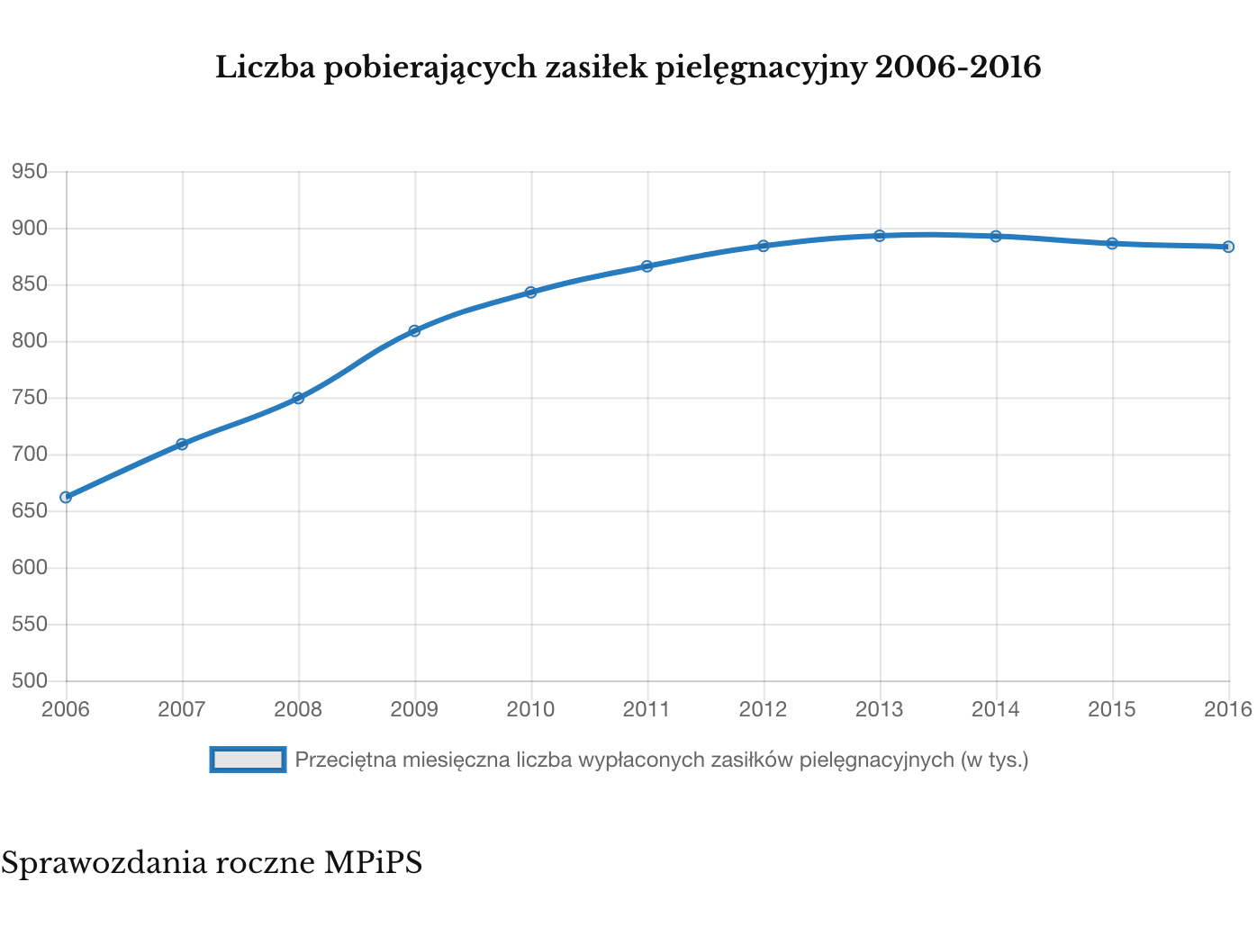 Zasiłek pielęgnacyjny