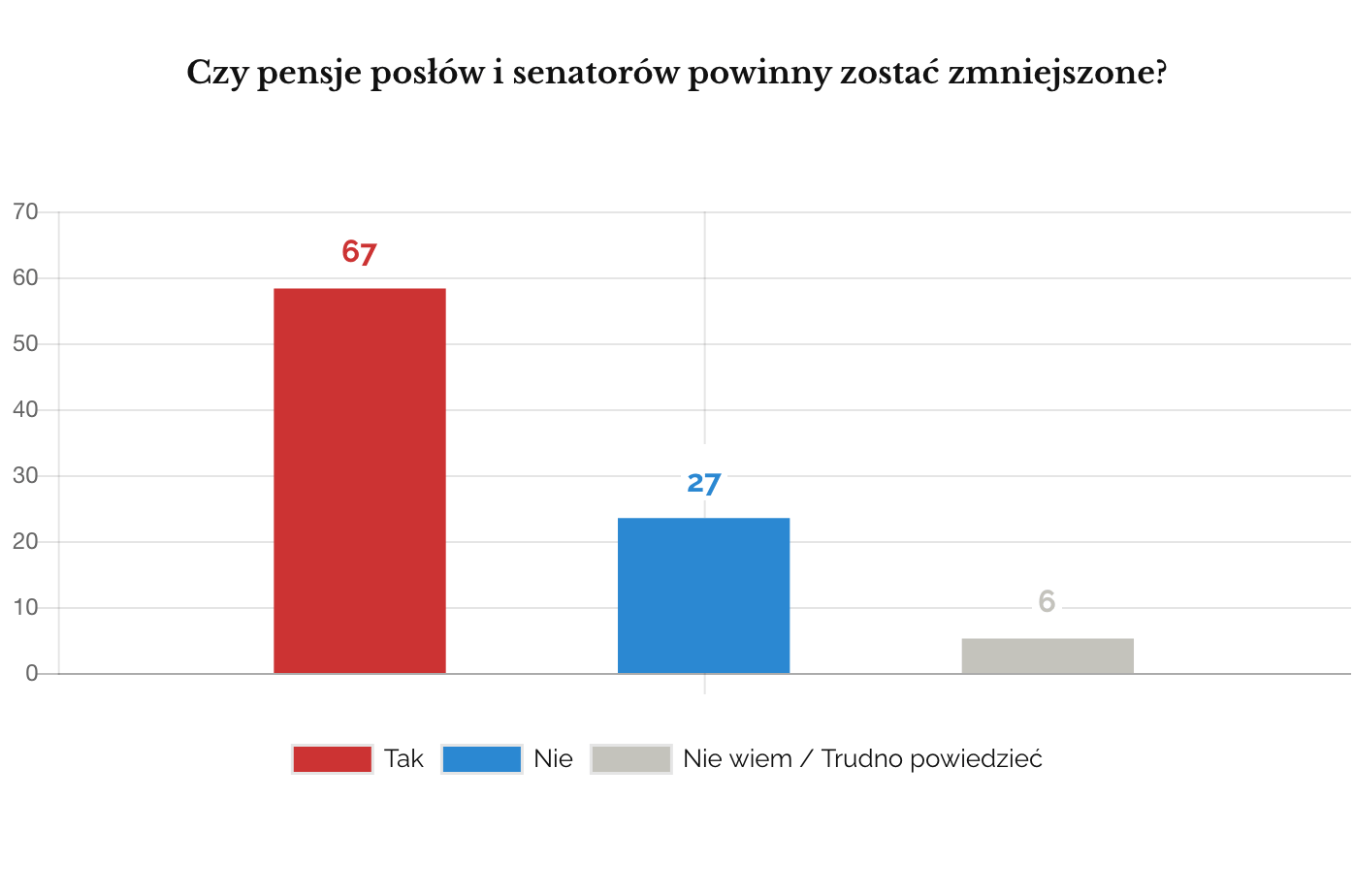 IPSOS kwiecień 2018 pensje posłów i senatorów