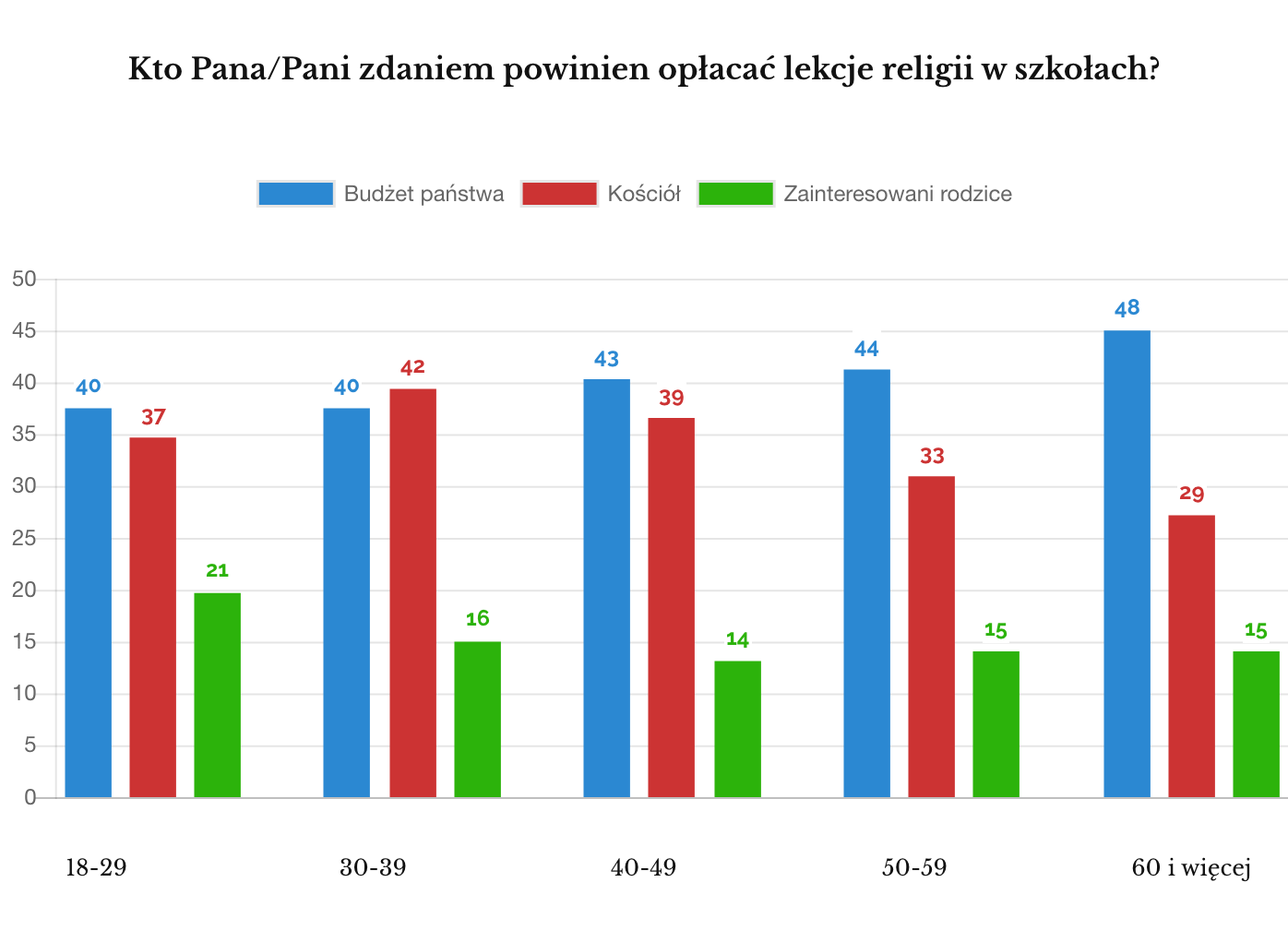 IPSOS religia w szkołach wiek