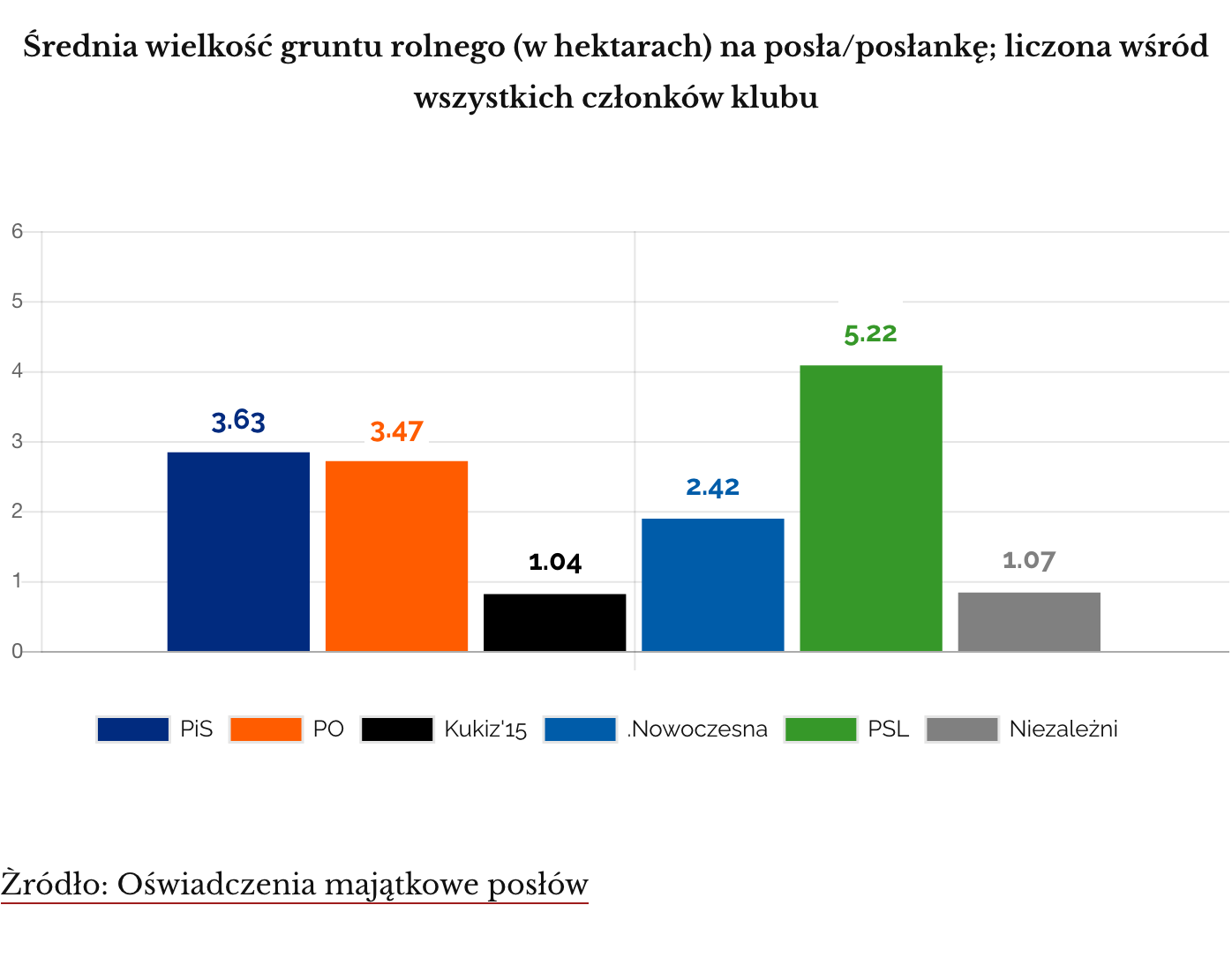 Średnia wielkość gruntu rolnego (w hektarach) na posła/posłankę; liczona wśród wszystkich członków klubu