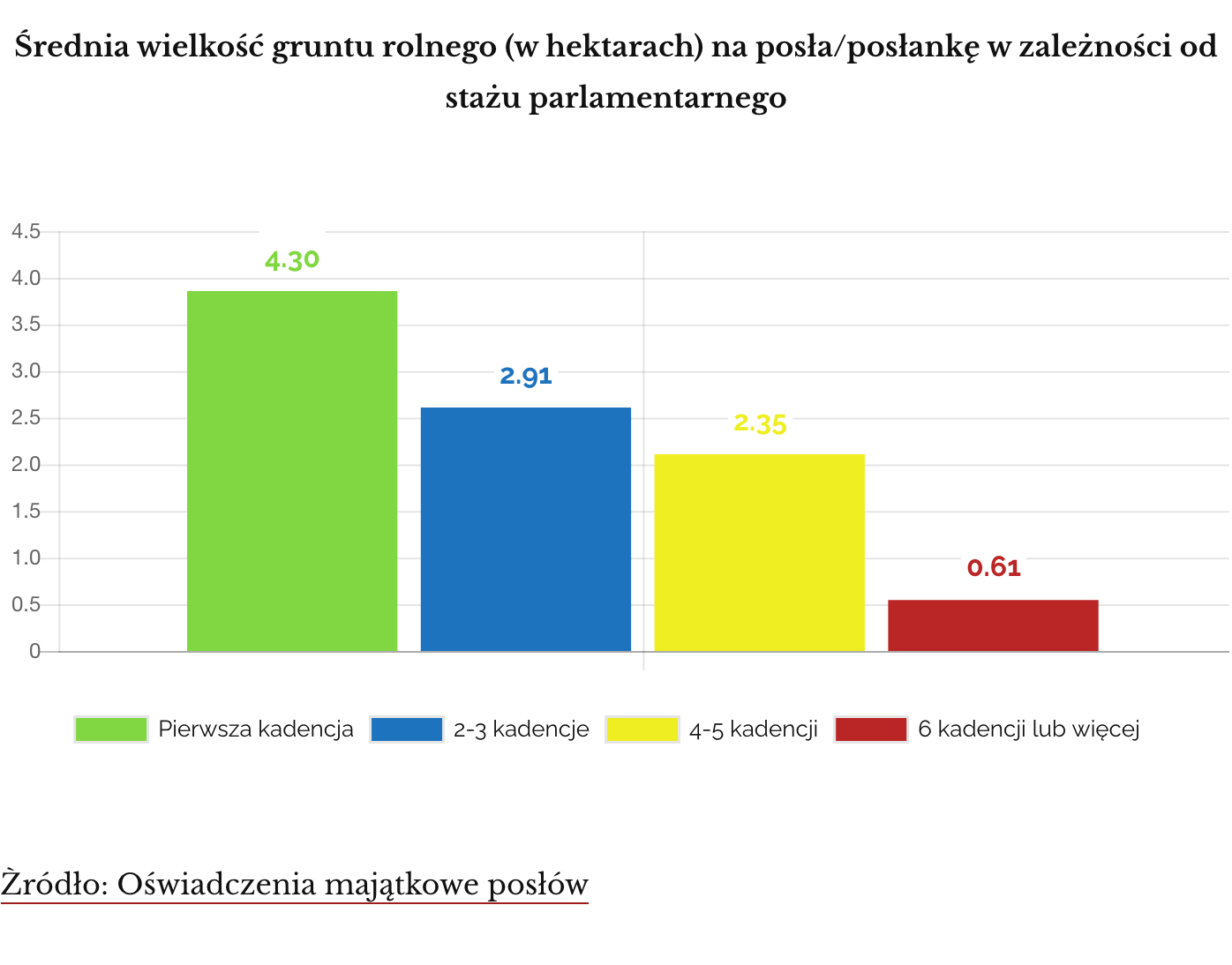 Średnia wielkość gruntu rolnego (w hektarach) na posła/posłankę w zależności od stażu parlamentarnego