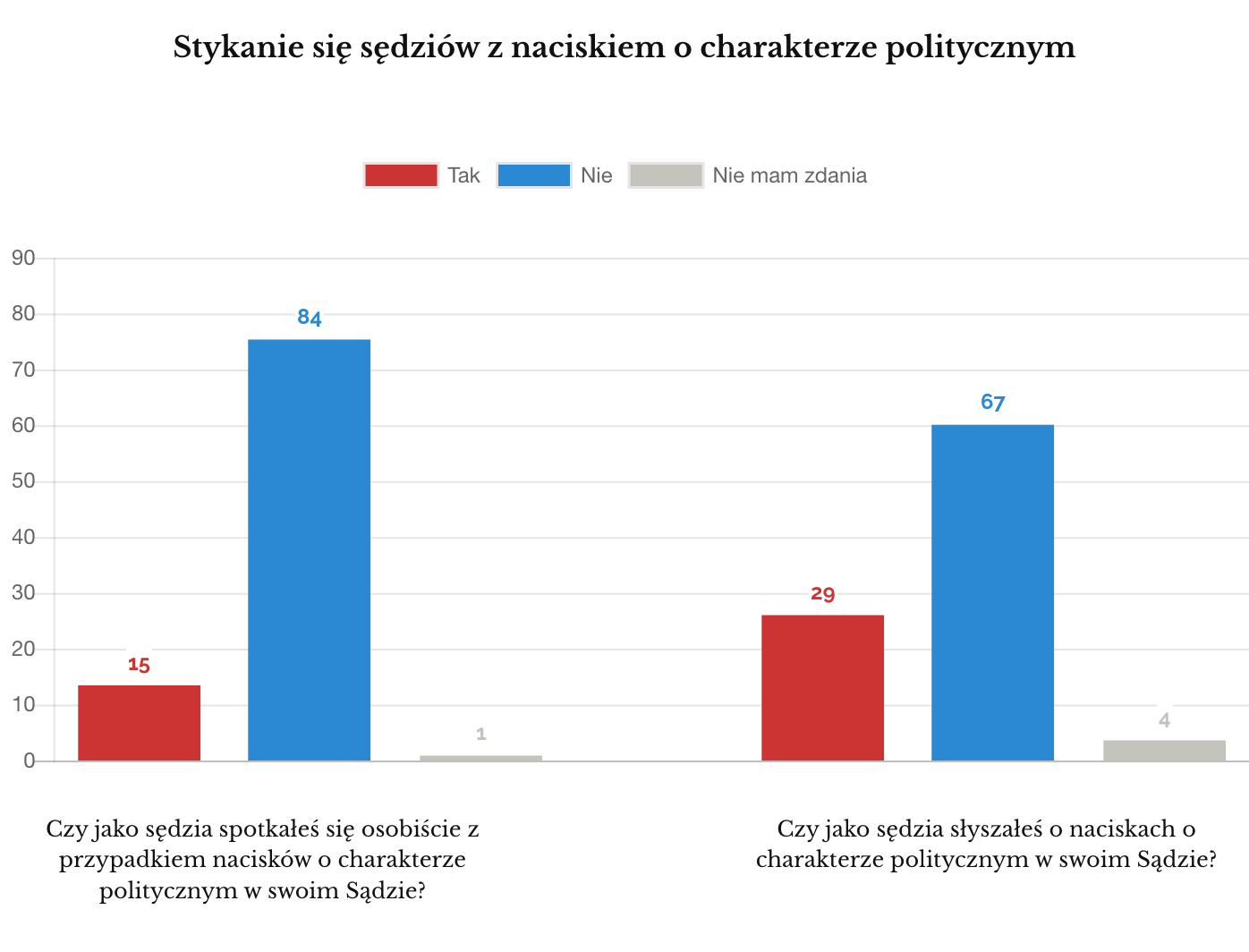 Stykanie się sędziów z naciskiem o charakterze politycznym
