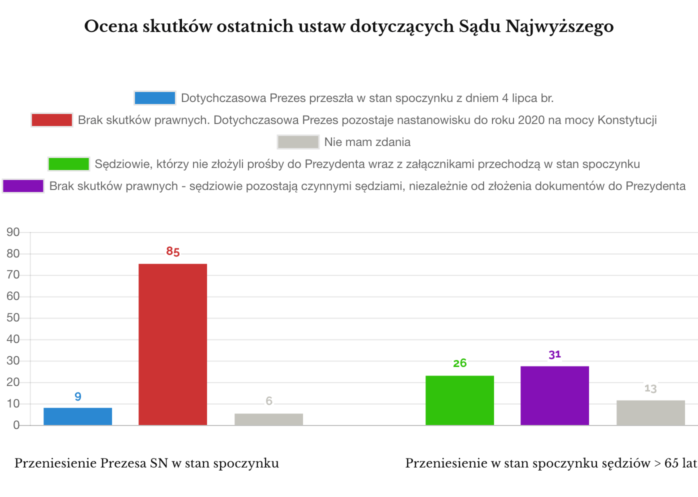 Ocena skutków ostatnich ustaw dotyczących Sądu Najwyższego