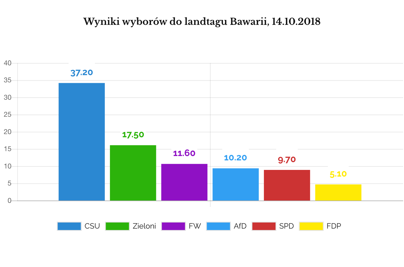 Wybory w Bawarii