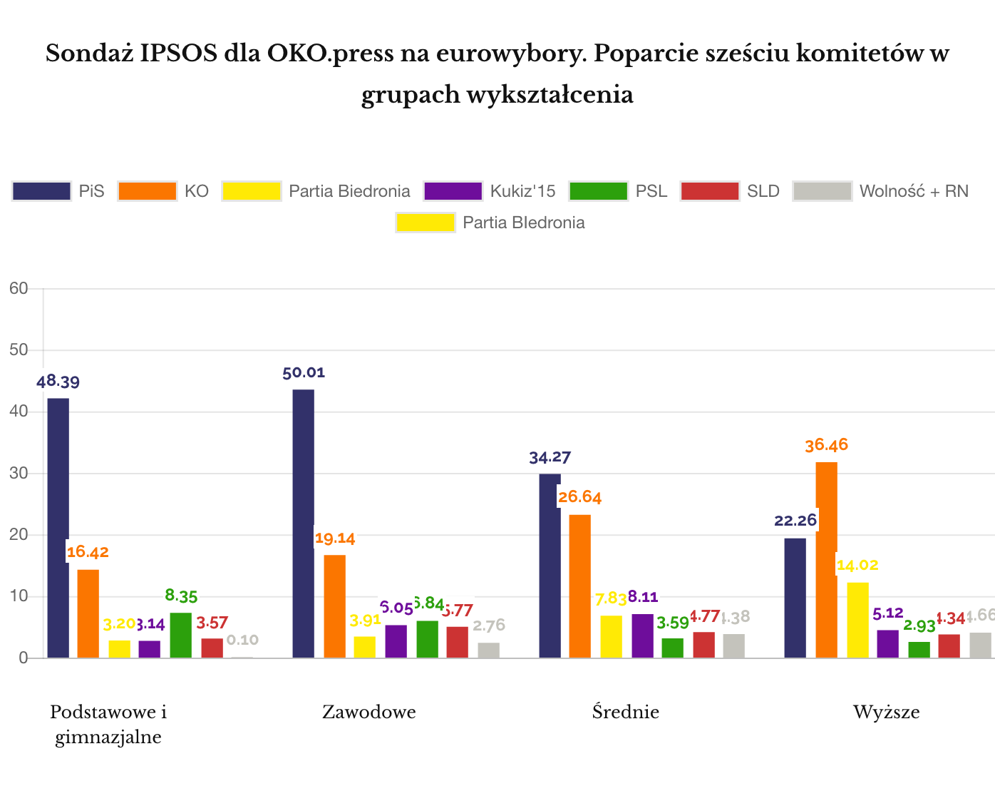 IPSOS grudzień 2018 Eurowybory poparcie w grupach wykształcenia