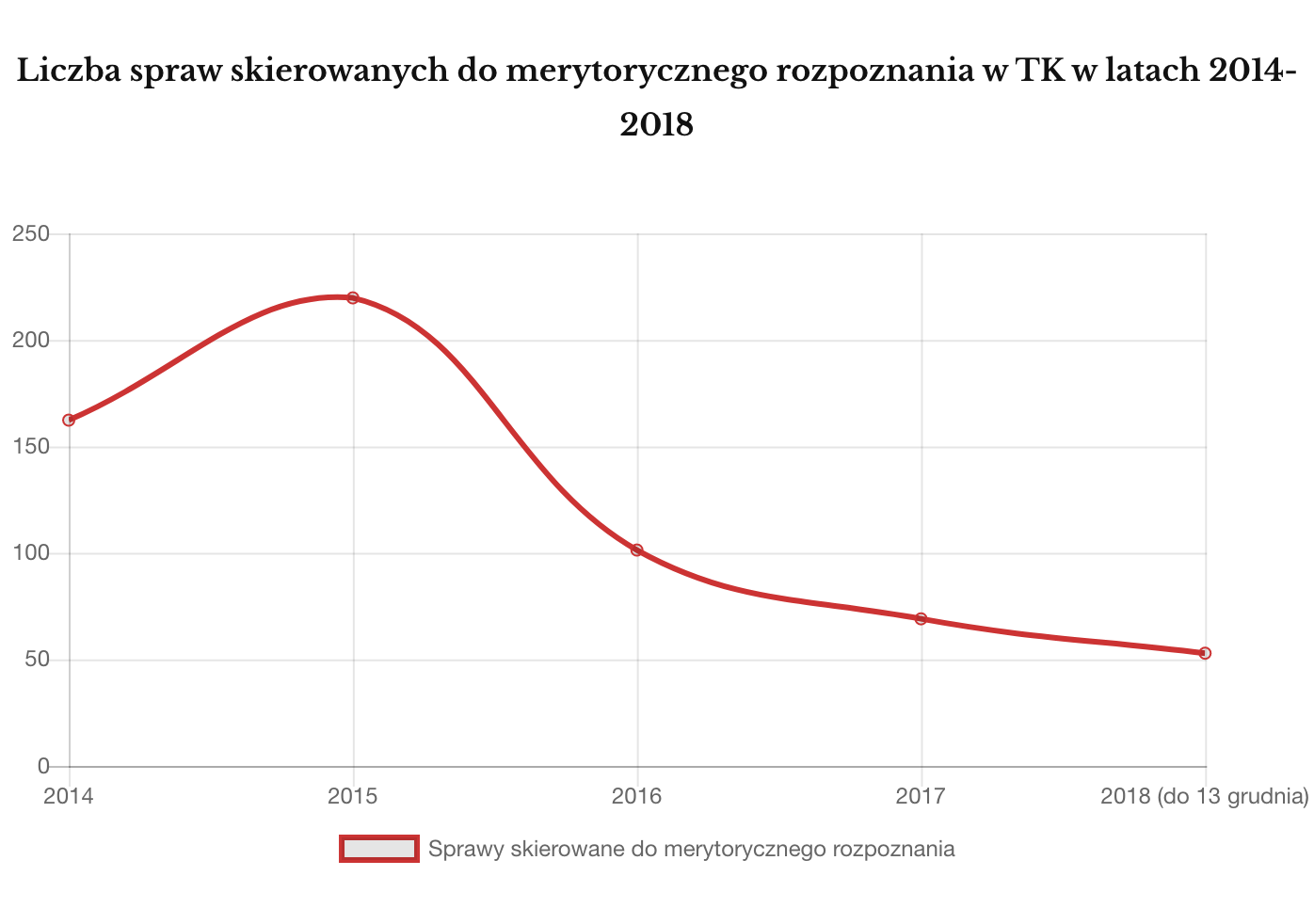 Liczba spraw w TK w latach 2014-2018