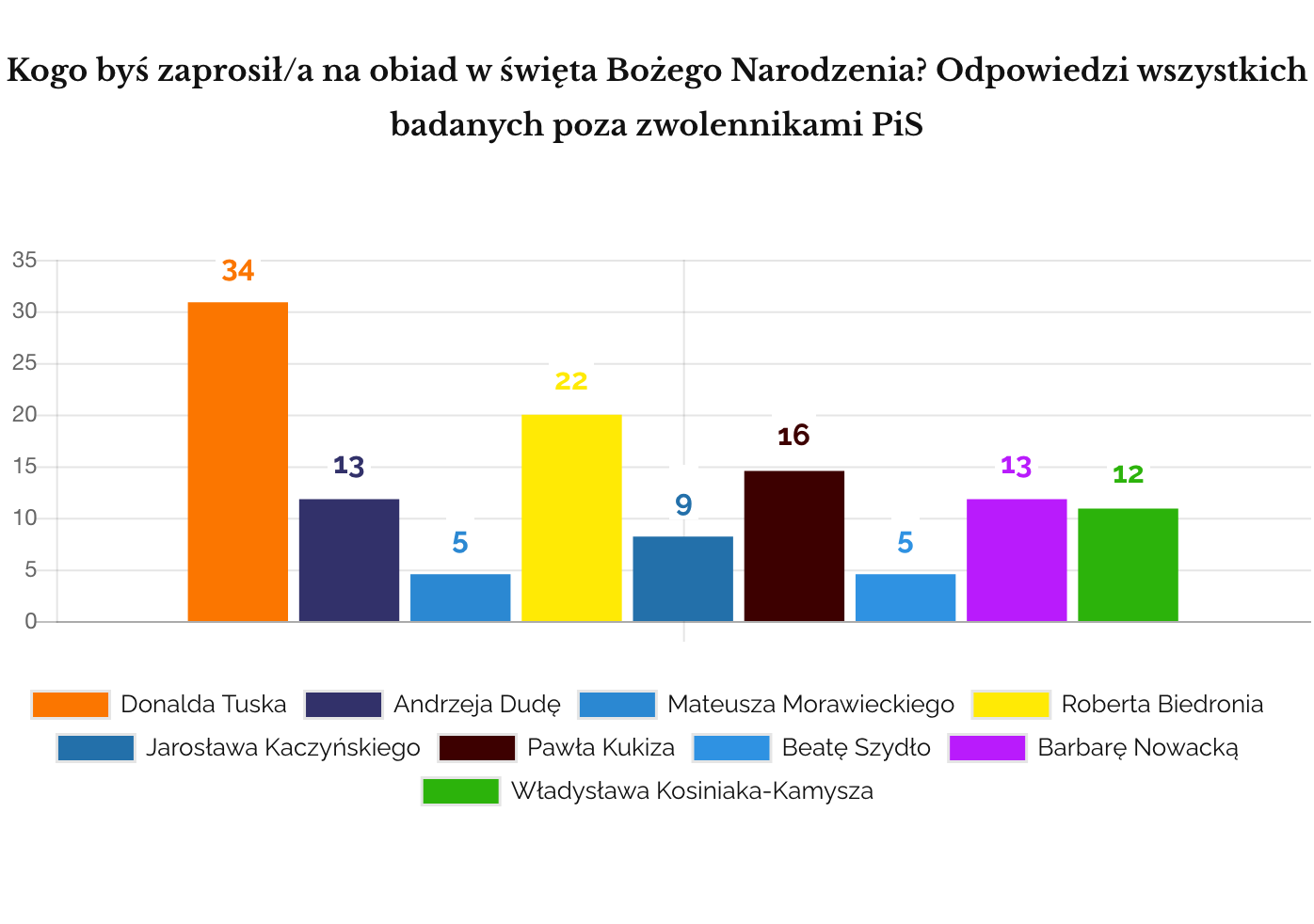 IPSOS 2018 Grudzień zaproszenia na świąteczny obiad (nie PiS)