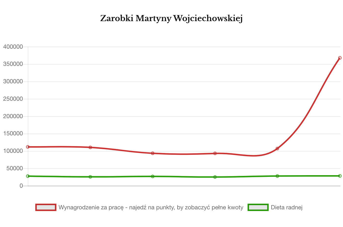 Zarobki Martyny Wojciechowskiej