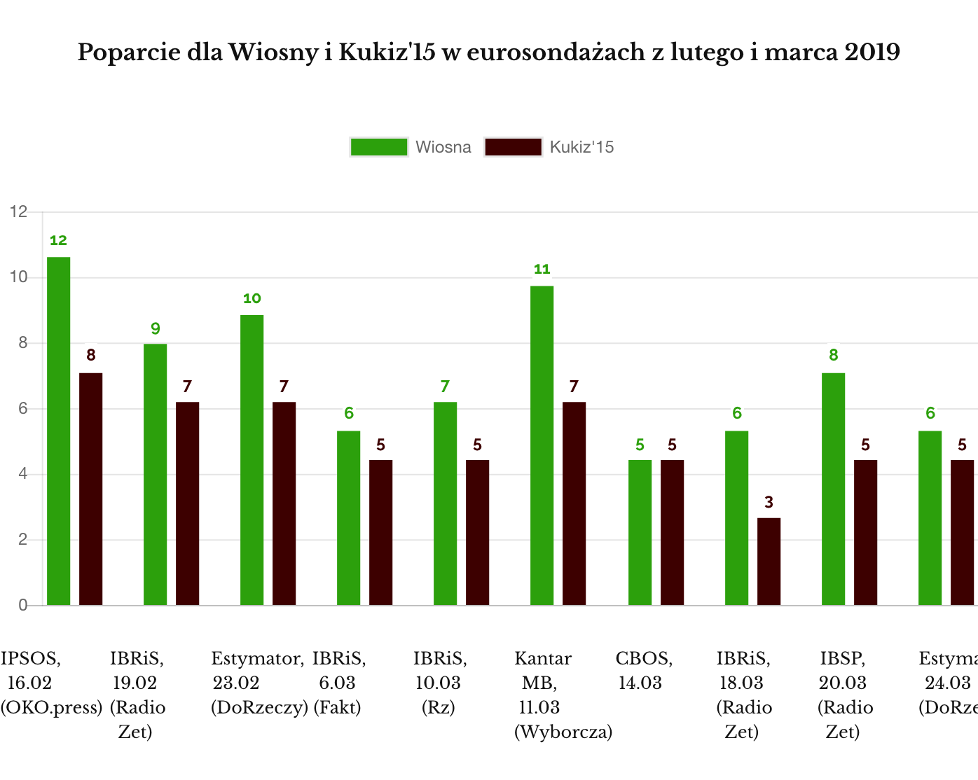 Sondaże Wiosna kontra Kukiz'15