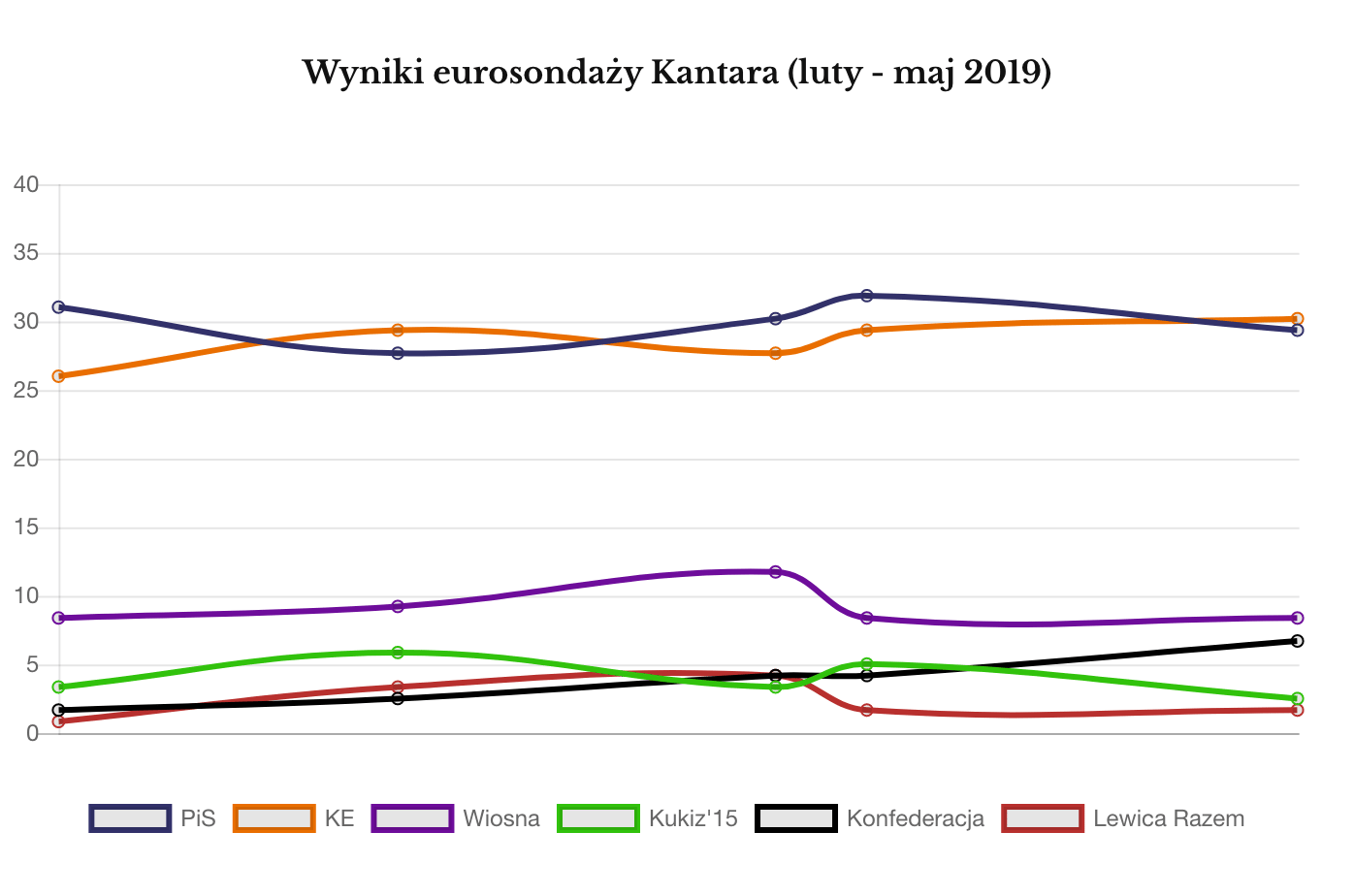 Kantar telefoniczne luty - maj 2019