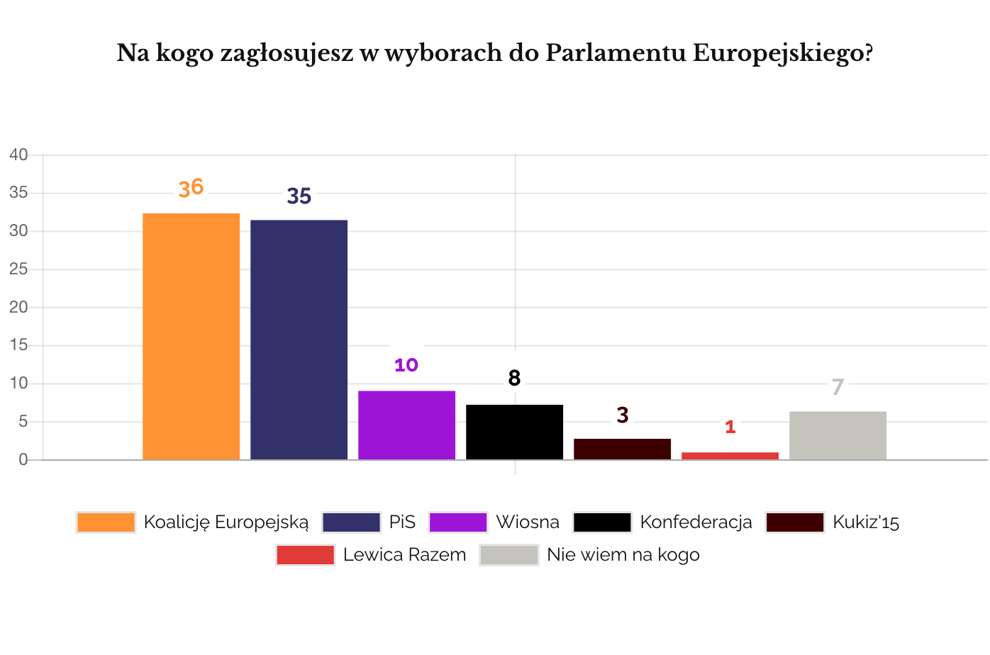 Kantar maj 2019 Eurowybory