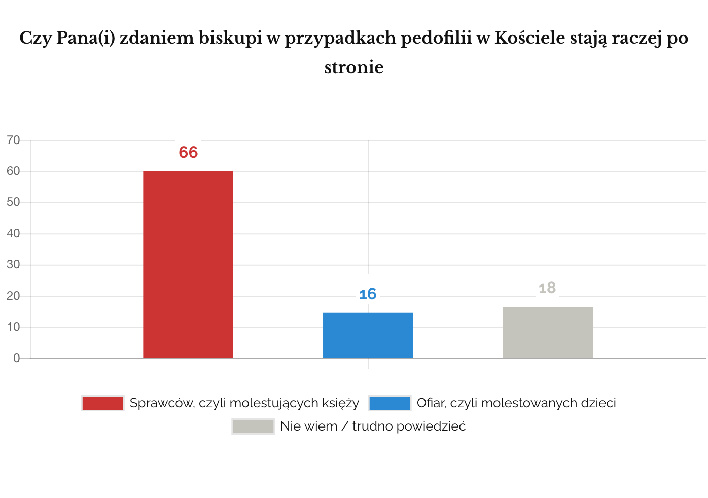 Biskupi stają po stronie księży IPSOS maj 2019