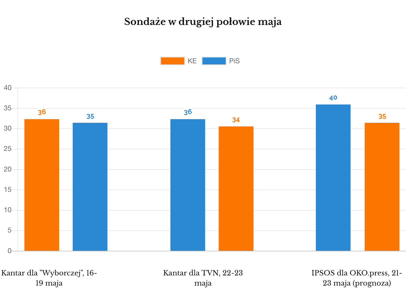 Sondaże last minute, PiS i KE