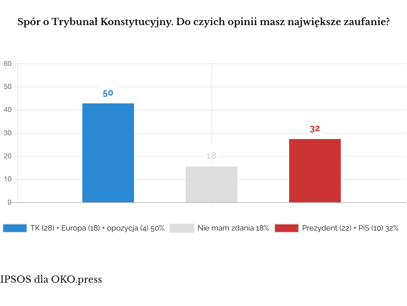 IPSOS dla OKO.press o Trybunale Konstytucyjnym