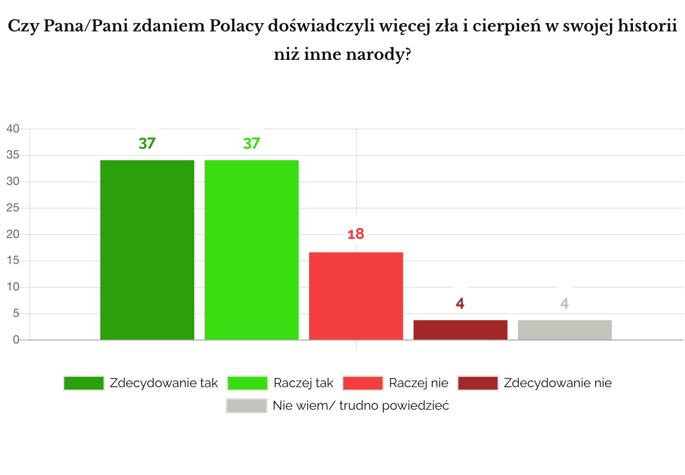 IPSOS luty 2019 - Cierpienie - wykres ogólny (klon)