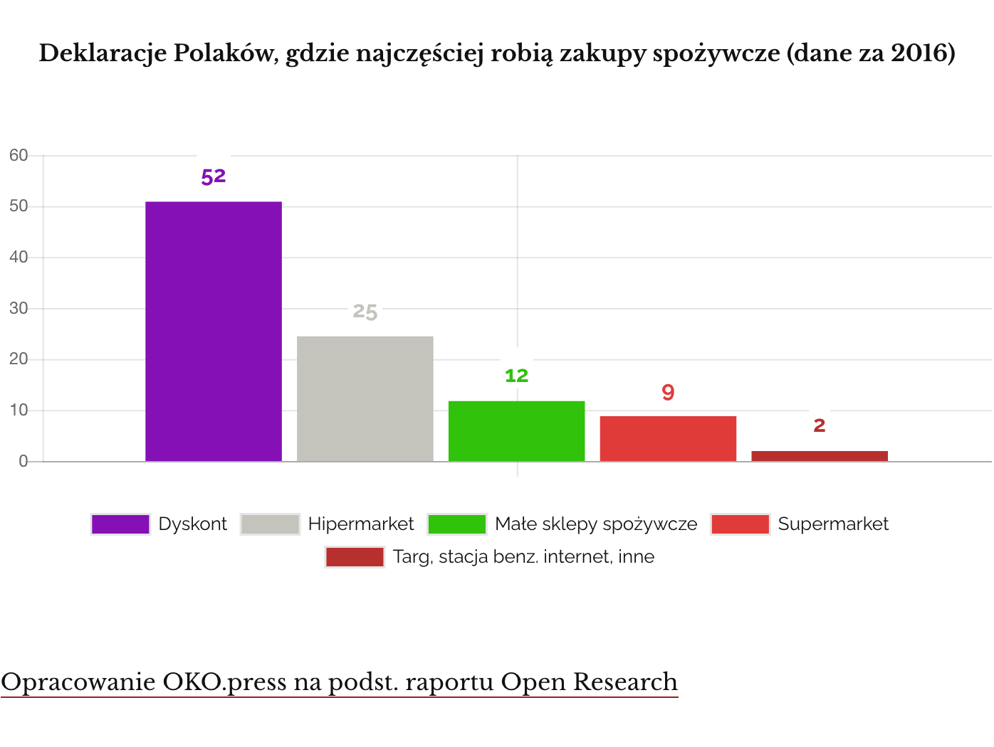 Zakupy spożywcze 2016 Polacy