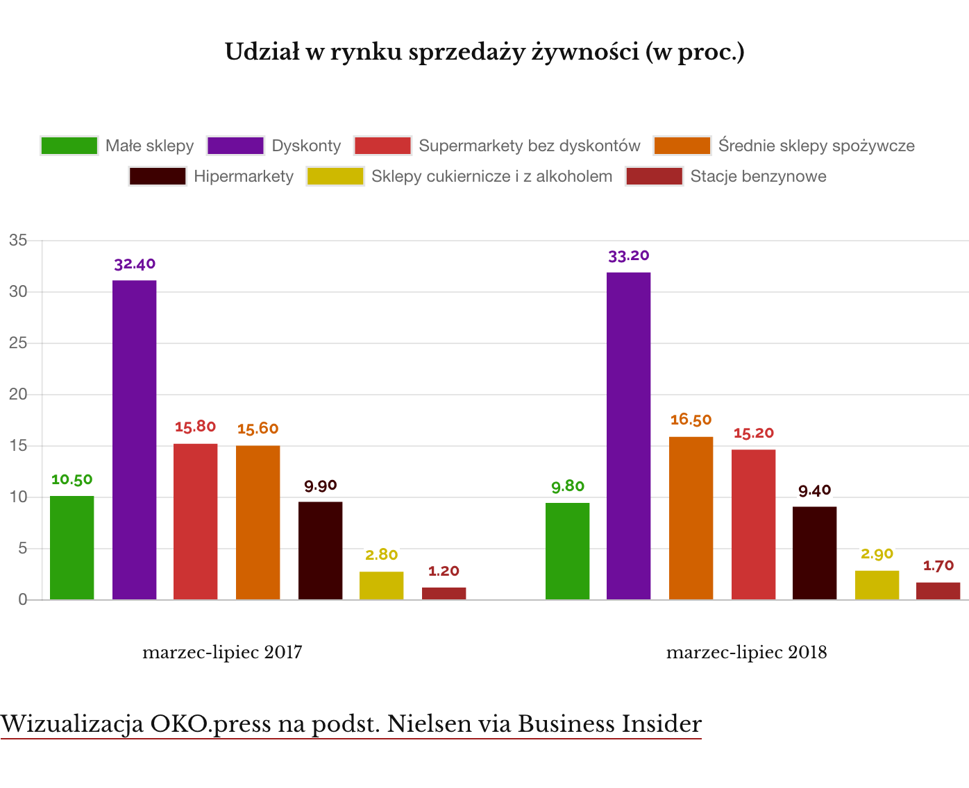 Udział w rynku sprzedaży żywności 2018