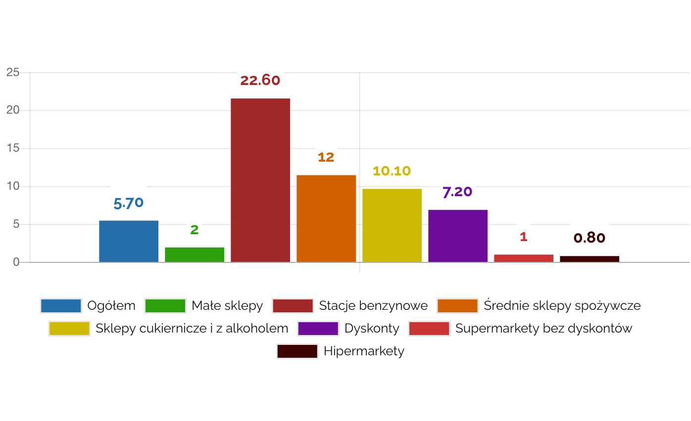 Wzrost sprzedaży w 2018 r.
